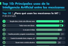 Top 10: Principales usos de la Inteligencia Artificial entre los mexicanos