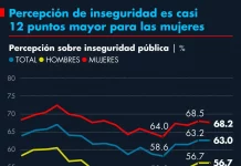 Percepción de inseguridad es casi 12 puntos mayor para las mujeres