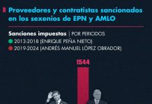 Aumentaron multas a proveedores durante gobierno de López Obrador
