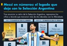 Messi en números: el legado que deja con la Selección Argentina
