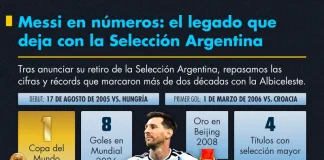 Messi en números: el legado que deja con la Selección Argentina