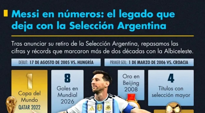 Messi en números: el legado que deja con la Selección Argentina