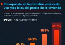 Presupuesto de las familias está cada vez más lejos del precio de la vivienda