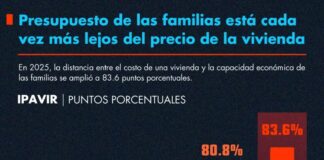 Presupuesto de las familias está cada vez más lejos del precio de la vivienda