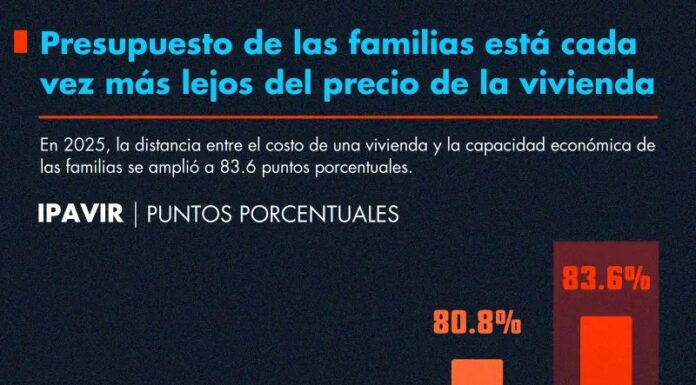 Presupuesto de las familias está cada vez más lejos del precio de la vivienda